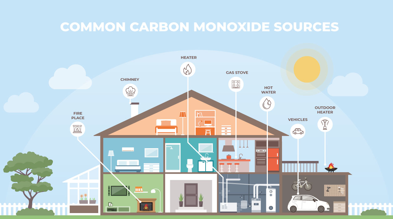 Monoxido de carbono que es y fuentes emisoras